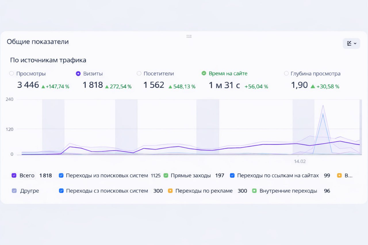 Динамика результатов
